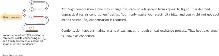 Although compression alone may change the state of refrigerant from vapour to liquid, it is deemed unpractical for air conditioners� design. You�ll only waste your electricity bills, and you might not get cool air in the end. So, condensation is required.   Condensation happens mainly in a heat exchanger, through a heat exchange process. That heat exchanger is known as condenser.